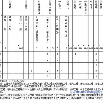 河南申请公路工程丙级需要人员职称原件吗