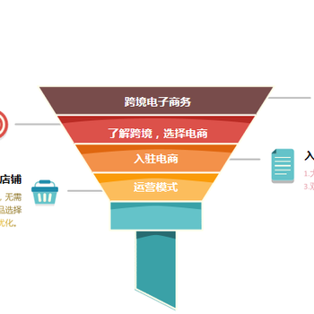 跨境電商亞馬遜蝦皮開(kāi)店培訓(xùn)