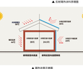 彩鋼冷屋面樓面防水節能隔熱降溫解決方案的簡述