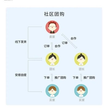 社区团购直播商城软件开发