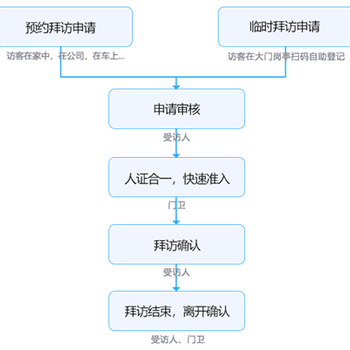 智能访客系统