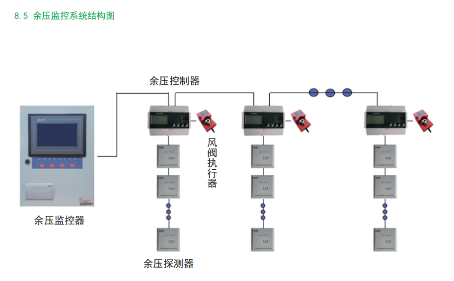 安科瑞余压监控系统余压控制装置ARPM100/B3