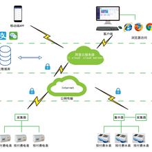 安科瑞AcrelCloud-3200远程预付费管理系统学校物业管理云平台