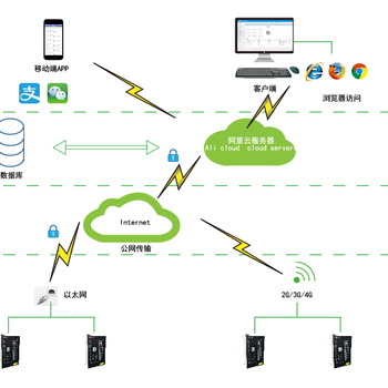 电瓶车充电桩收费平台Acrelcloud-9500