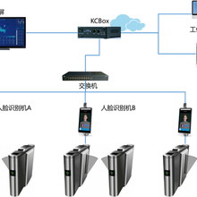 人脸识别出入口门禁管理系统