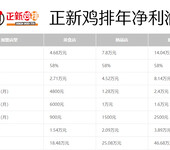 正新鸡排豪言开设10万+门店？加盟明细表？