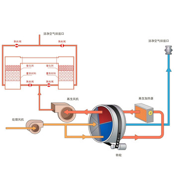 新睿达印刷机械喷涂沸石浓缩转轮+RTO蓄热式热力焚烧炉
