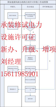 电力承装修试设施许可证延期和变更