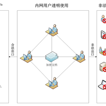 SES隐形加密系统数据防泄漏解决方案加密软件文件加密文档加密