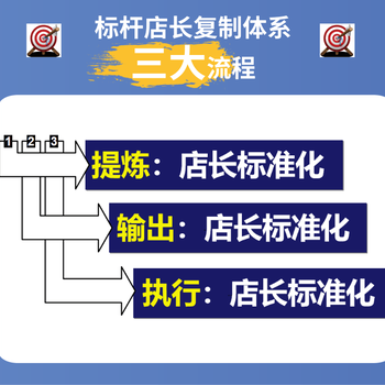 店長標(biāo)準(zhǔn)化復(fù)制：店長手冊編寫，門店運(yùn)營手冊