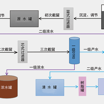 垃圾渗滤液膜后产水氨氮深度处理