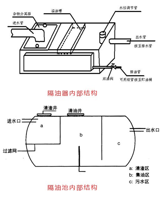 教你如何识别隔油器与隔油池