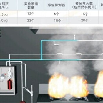 北京市国展厨房自动灭火装置