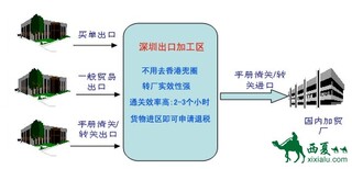 深加工转厂，进料加工转厂图片1