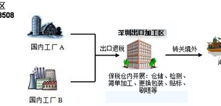 来料加工转厂，保税物流园转厂图片1