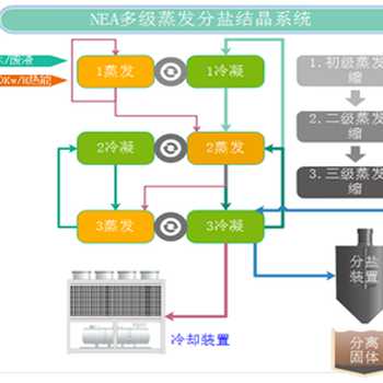 NEA载气循环低温蒸发系统