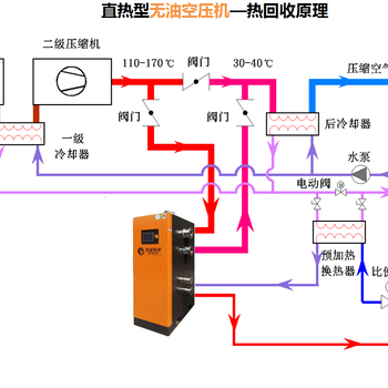 广东焕能科技-空压机-节能型空压机运作可提供热水-空压机余热回收利用