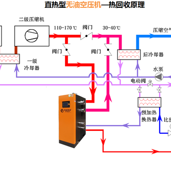 空压机节能改造_空压机余热回收_空压机热水器_热水型空压机_广东焕能科技厂家