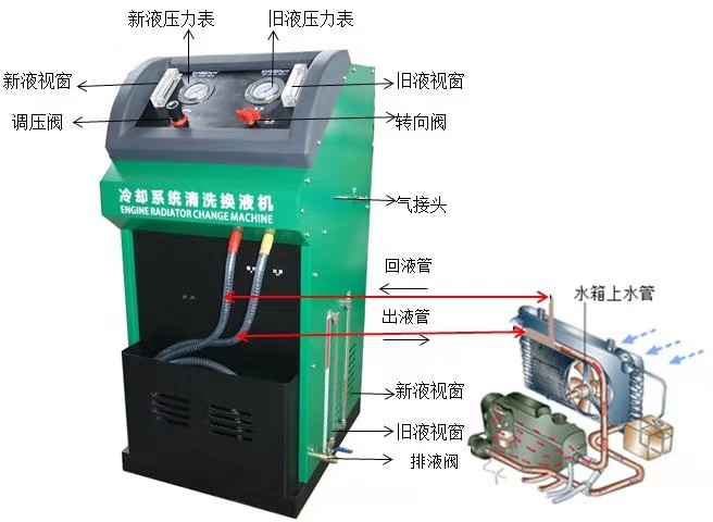 电动水箱清洗机冷却系统免拆清洗更换机汽车水箱清洗换液机220V