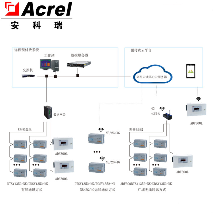 安科瑞AcrelCloud-3200预付费水电云平台物业商铺公寓管理远程