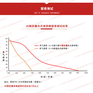 缓释微胶囊香精洗衣液柔顺剂织物纺织超长留香定香剂摩擦生香图片6