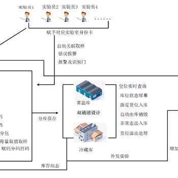 样本智能仓库管理方案设计