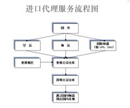 香港进口清关包装纸盒到深圳图片0