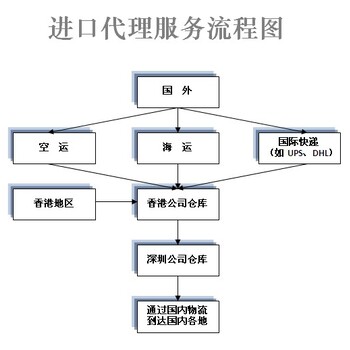 香港进口唇膏到深圳