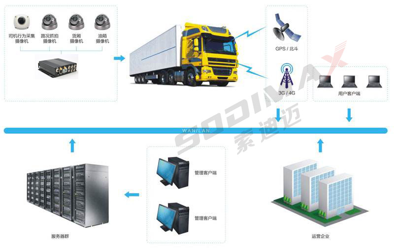 货车手机视频监控卡车油量监控运输车无线频视频定位监控系统