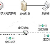 煤矿UWB精确定位及综合应用系统