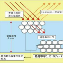 复合活性陶瓷微珠用于反射隔热涂料效果相当0K图片