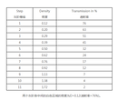 3nh/SineImage手机摄像头测试ITE11阶灰度卡标定板