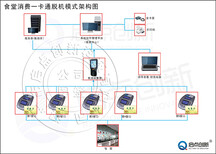 美食城收银系统一卡通安装，食堂消费机IC卡消费机安装图片3