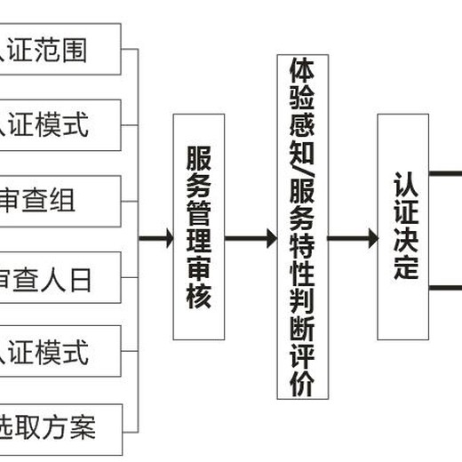 宿迁售后服务认证发证快 服务