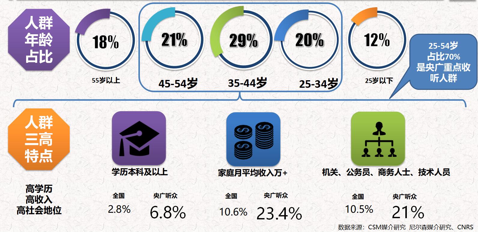 中國之聲 廣大新中產階層為收聽主力