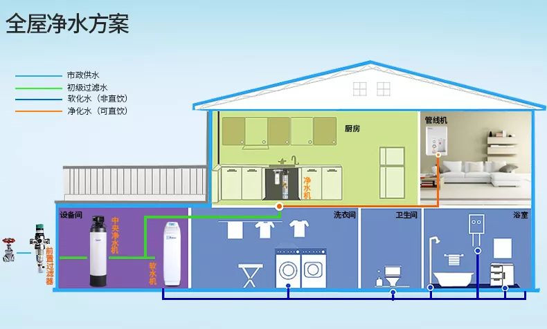 伟星全屋净水系统图片图片