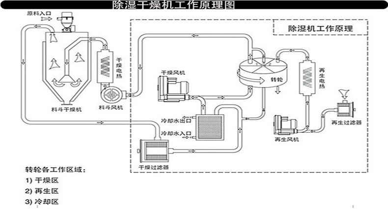 除湿干燥机工作原理图图片