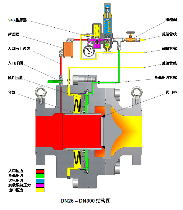 气体调压阀(pcv)的压力取样点为工作阀门(pcv或pv)后5