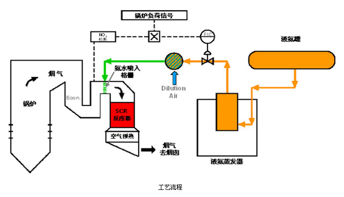 脱硝工艺流程图及原理图片