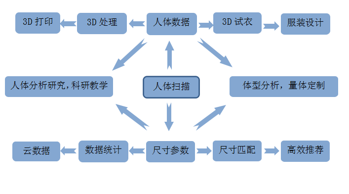 人體三維掃描儀三維人體測量儀廠家