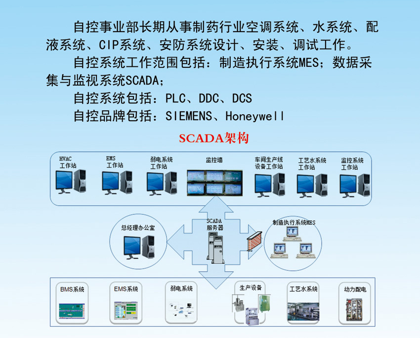 西門子樓宇自控系統樓宇ba系統自動化自控系統南京江蘇蘇州上海地區