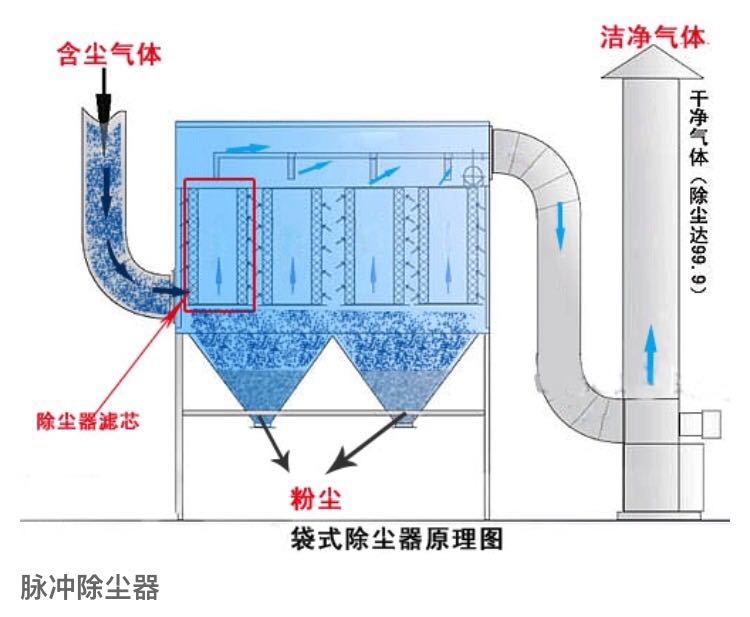 布袋除尘器工作原理图片