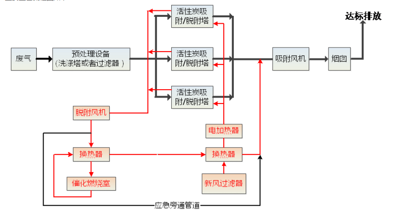 rto催化燃烧设备