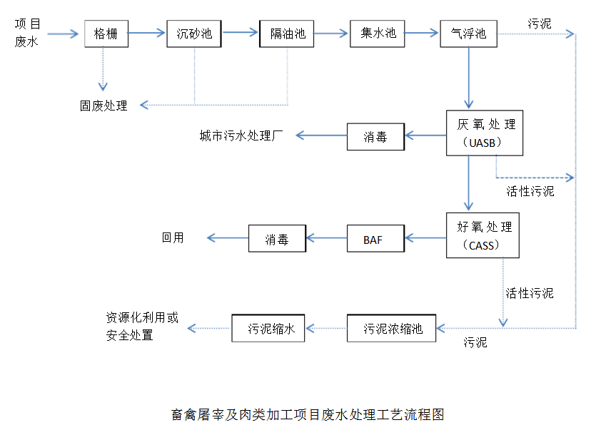 (gb13457-92)中表3的三級標準及《汙水排入城