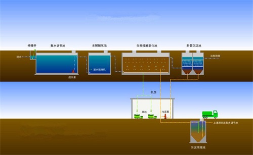 其中工作原理是在,由於汙水有機物濃度很高,微生物處於缺氧狀態,此時