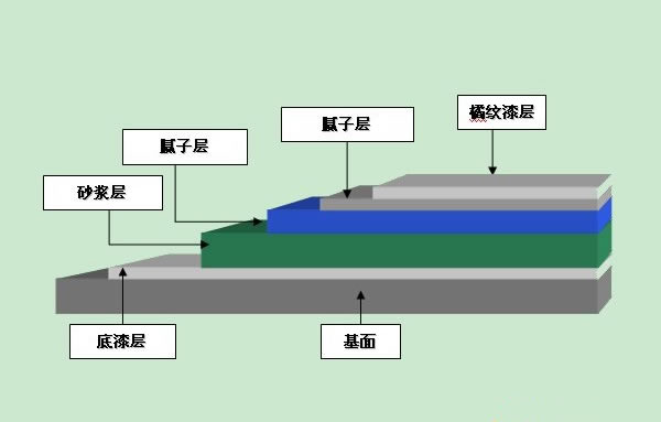 施工流程 1