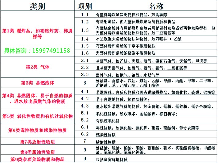 危险品9大分类图片