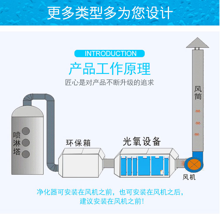 uv光氧净化器光解催化除异味除臭活性炭等离子净化一体机