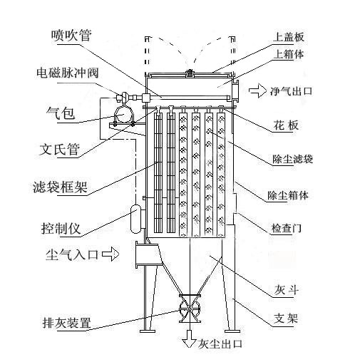 保定布袋除塵廢氣處理設備廢氣除塵淨化設備