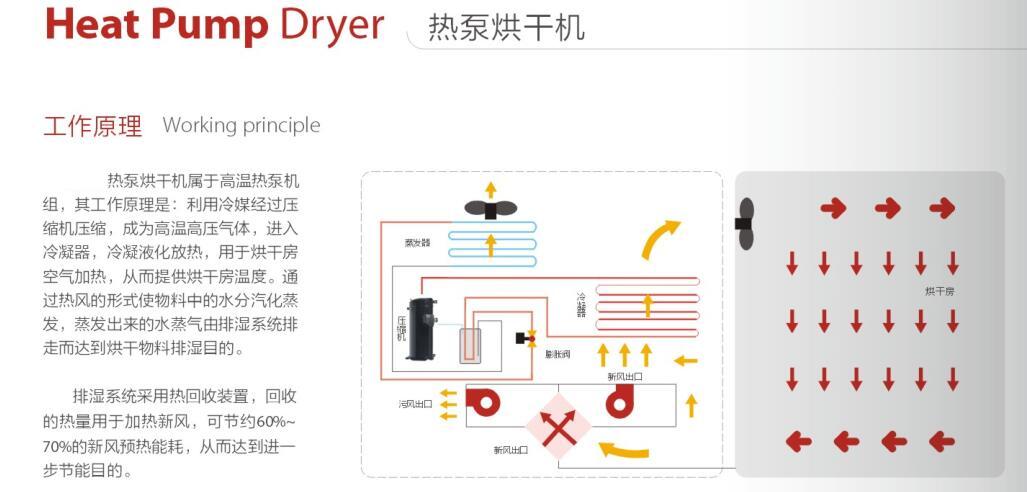 不同热源烘干设备运行费用对比:空气能热泵烘干除湿一体机工作原理
